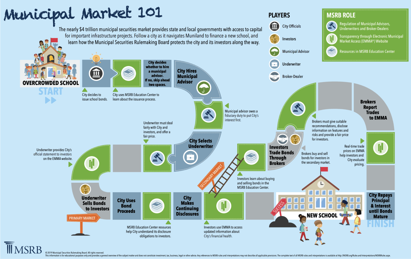 Municipal Market 101
