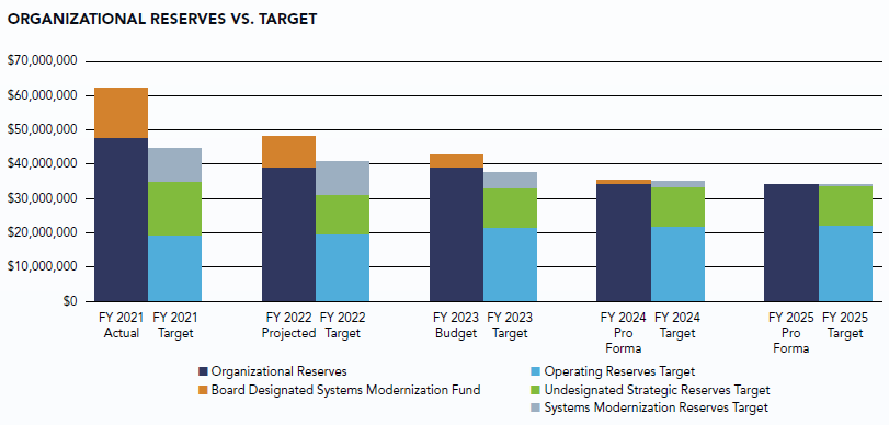 Reserves graph