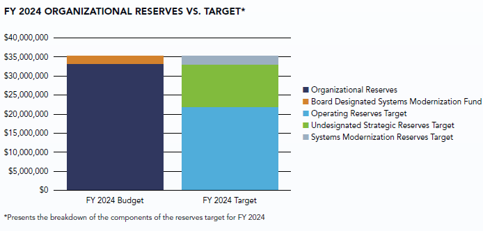 fy24 reserves vs target
