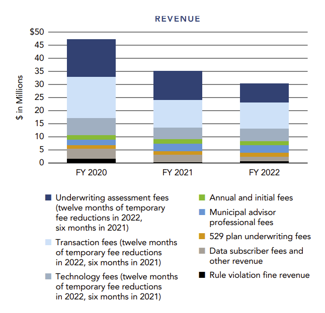 revenues with legend