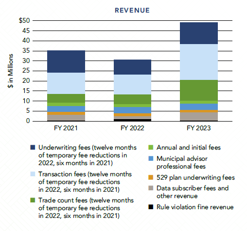 2023 Revenues