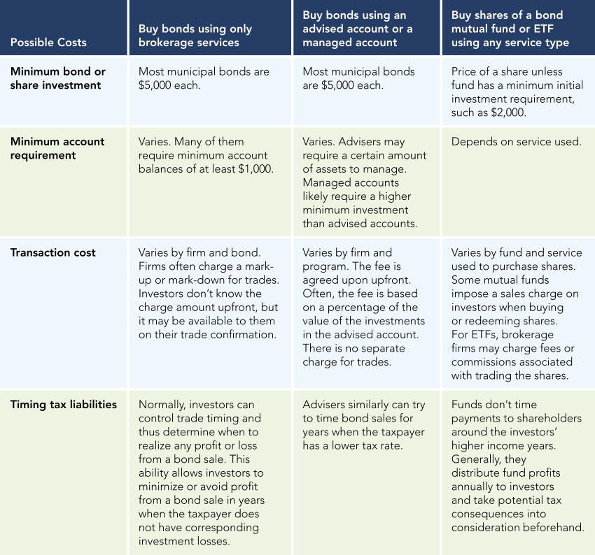 Figure 4 ways to buy