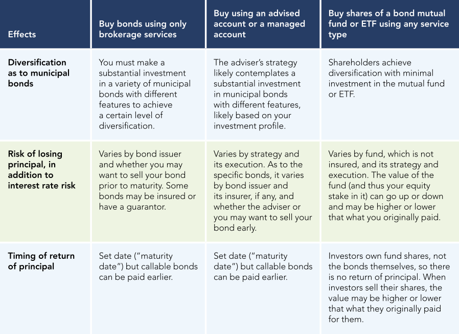 Ways-to-Buy-Municipal-Bonds-Figure-2