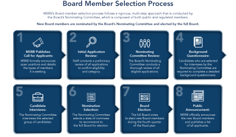 Board Member selection process