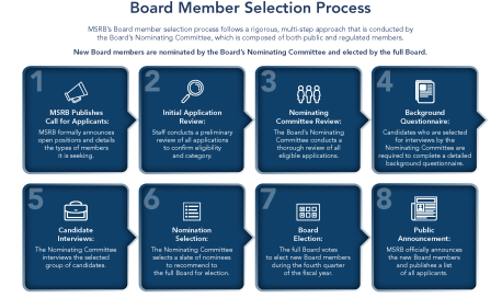 Board Member selection process